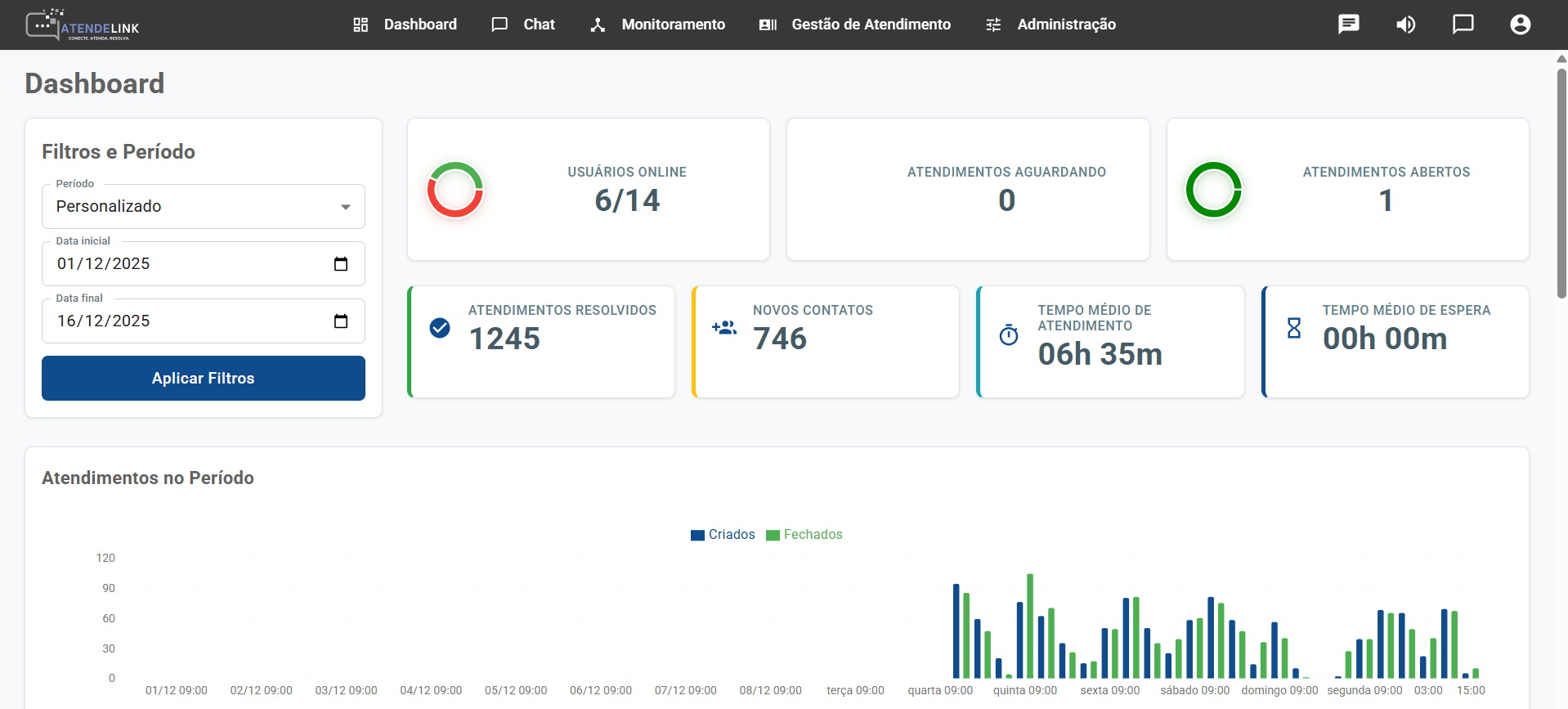 Dashboard com métricas de usuários e atendimentos