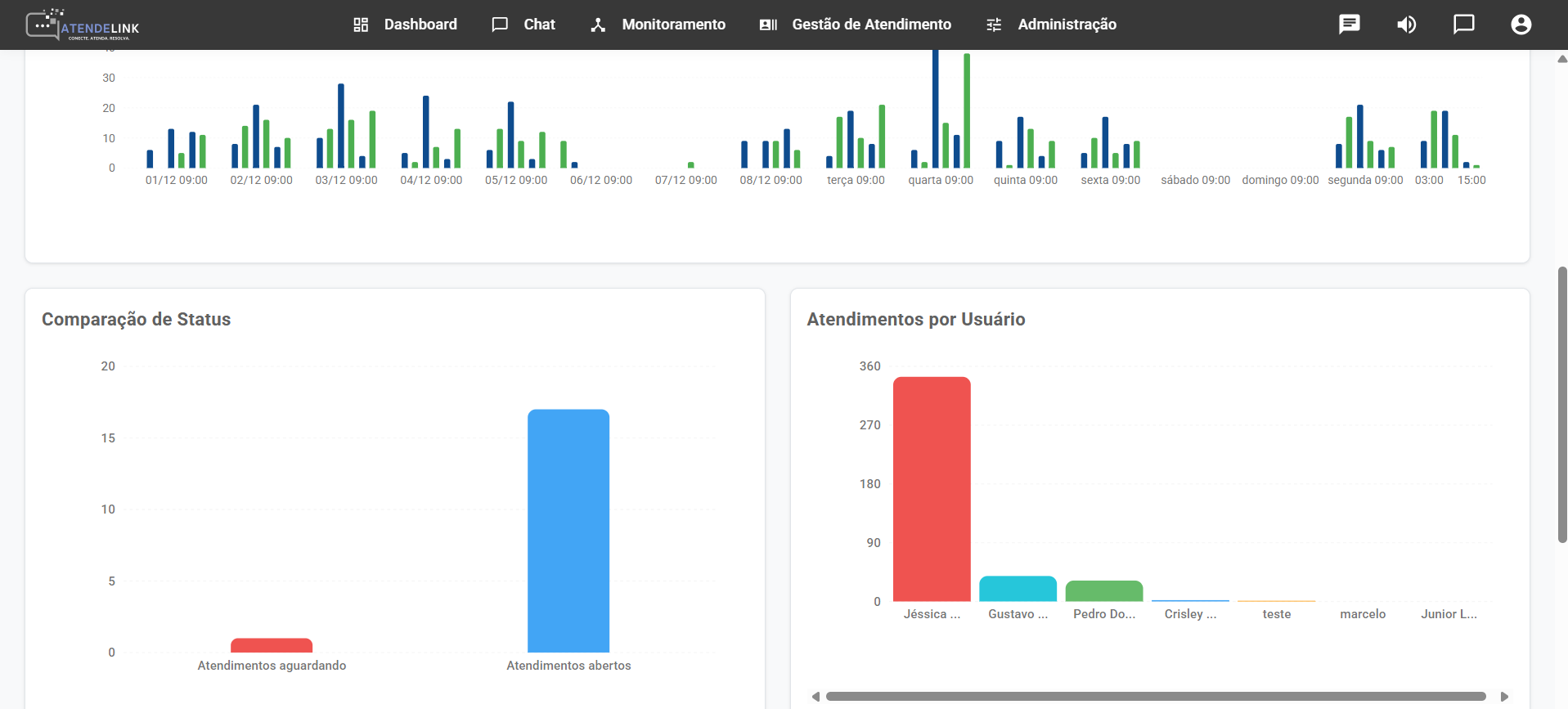 Dashboard com métricas de usuários e atendimentos